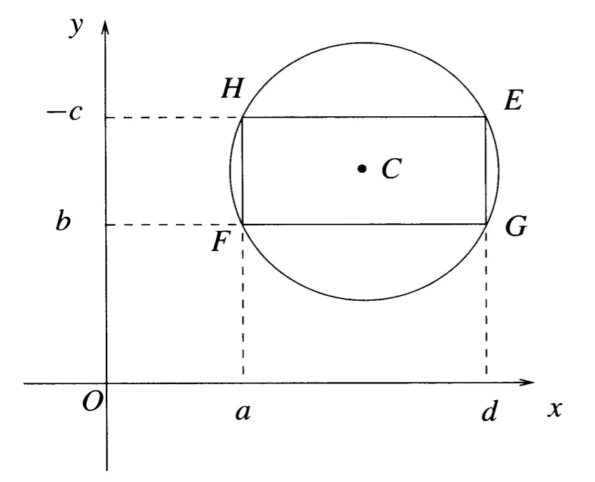 eigencircle