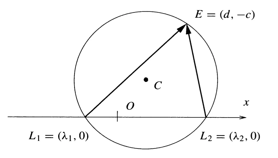 eigencircle